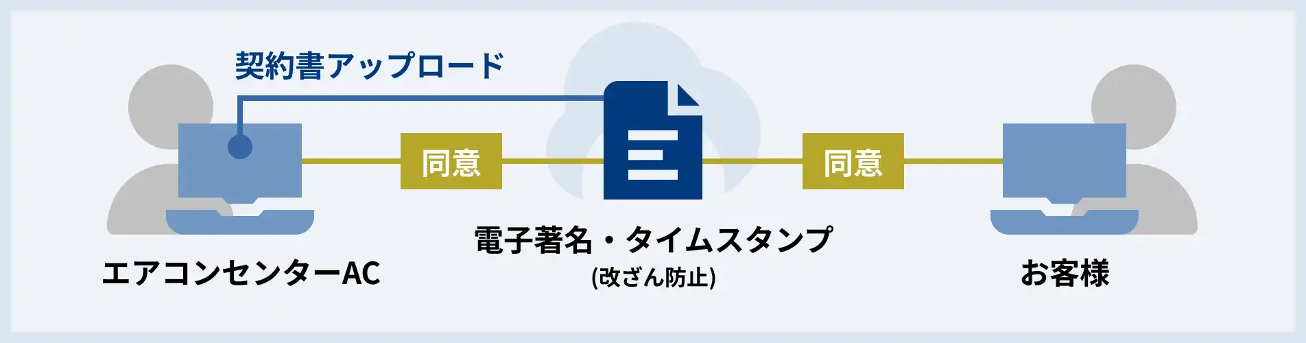 クラウドサインご利用イメージ