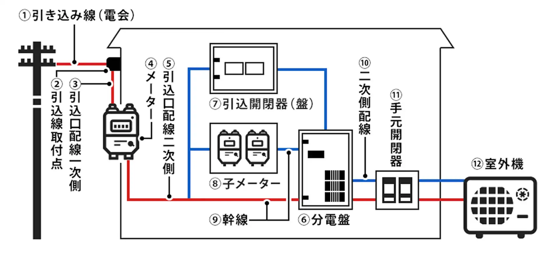 電気が室外機へ届くまでの設備