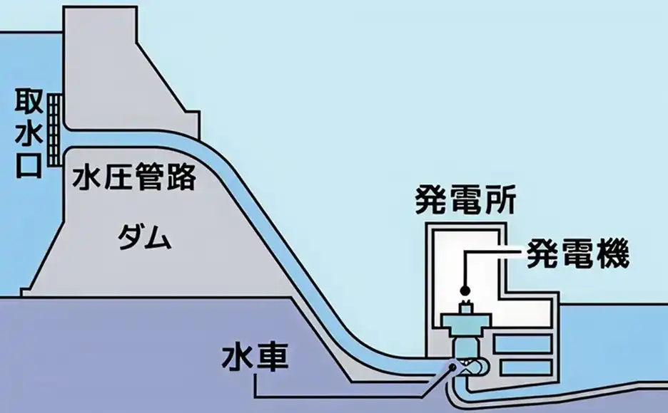 水力発電の仕組み