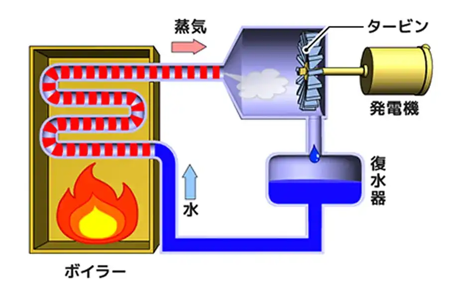 火力発電の仕組み