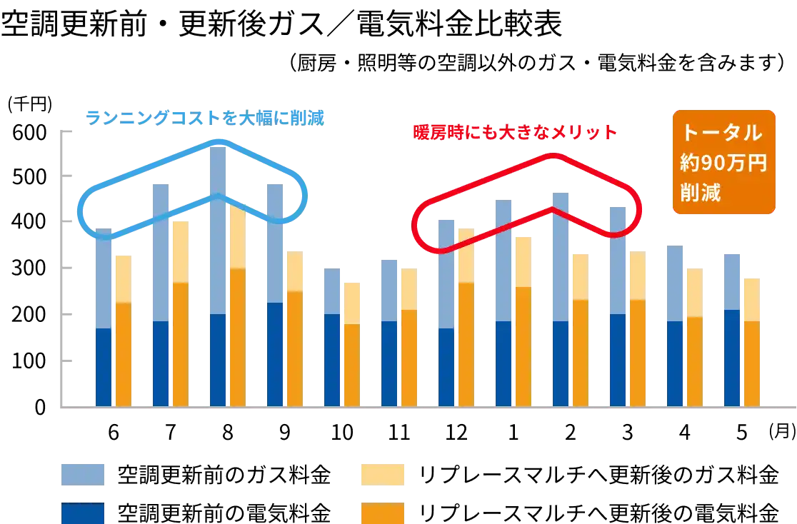 GHPから電気式への更新前後の光熱費比較グラフ。冷房・暖房シーズンともにランニングコストを削減し、年間約90万円の削減効果を実証