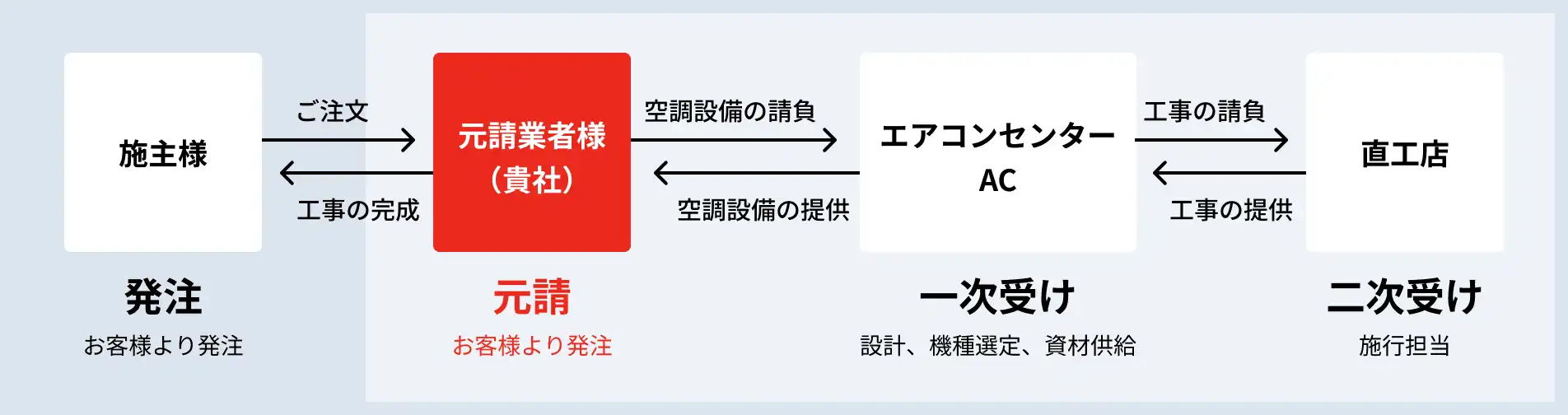 元請業者様のフロー図