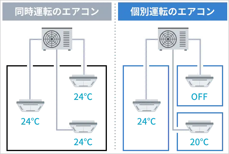 個別運転マルチエアコンについて｜効率的な空調管理を実現するシステム