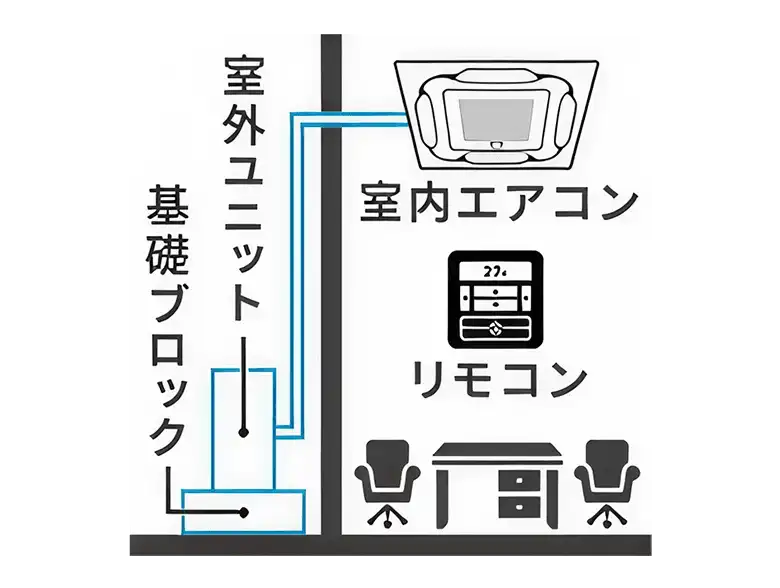 室外ユニット・基礎ブロック・室内エアコンの位置関係イメージ図