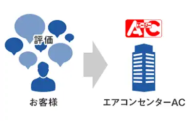 お客様の声を取り入れた改善活動のイメージ