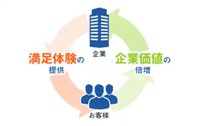 お客様の評価をサービス改善へ反映するイメージ
