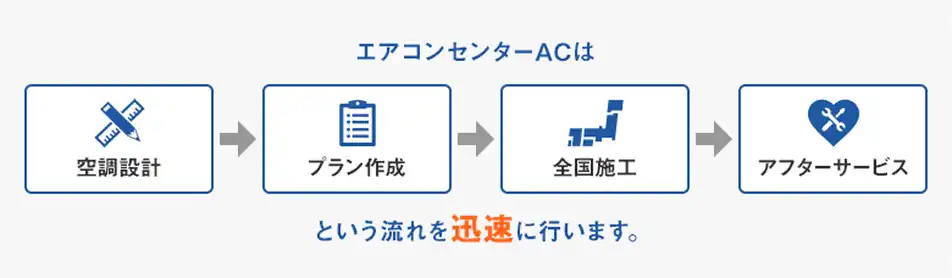 空調設計・プラン作成・全国施工・アフターサービスの流れ