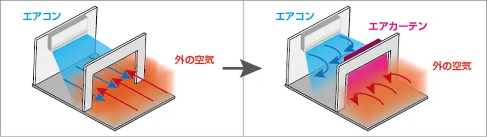 入口開放店舗にエアーカーテンを設置して空調負荷を下げるイメージ