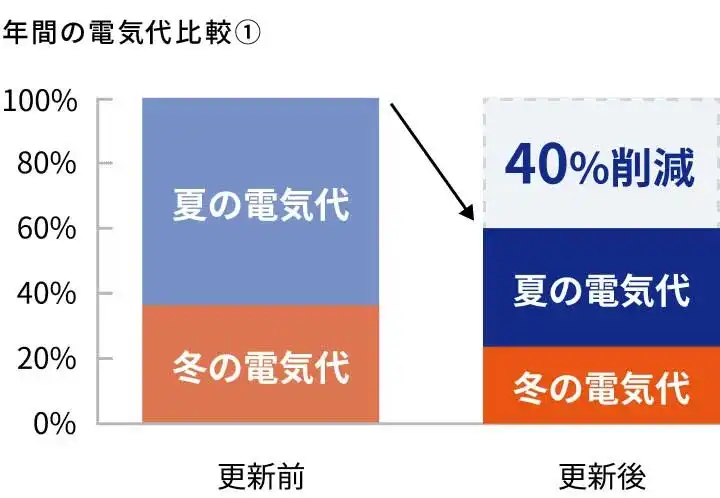 飲食店の業務用エアコン入替による年間電気代比較