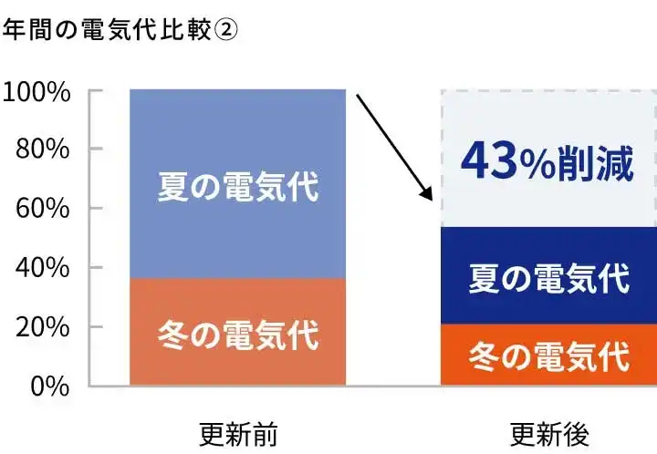 事務所の業務用エアコン入替による年間電気代比較