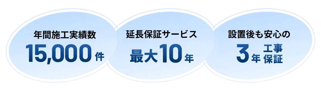 年間施工実績数15,000件 延長保証サービス最大10年 設置後も安心の3年工事保証