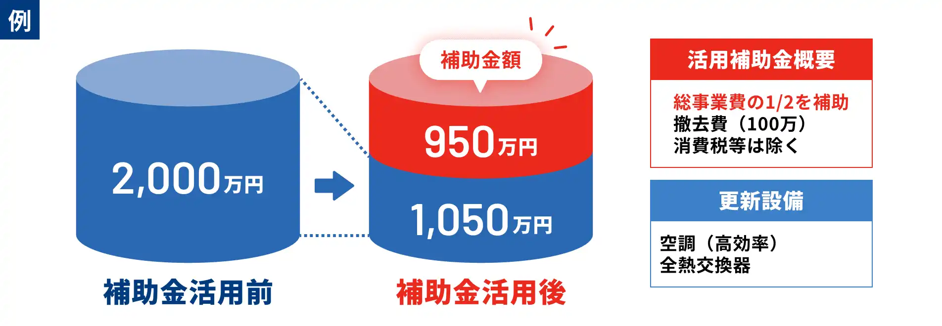 補助金活用前2000万円 補助金額950万円 補助金活用後1050万円 活用補助金概要:総事業費の1/2を補助 撤去費（100万）消費税等は除く 更新設備:空調（高効率）全熱交換器