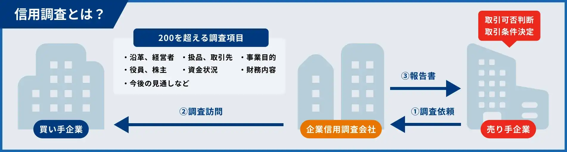 信用調査とは？ 売り手企業からの調査依頼を受け、調査会社が買い手企業に調査訪問し、報告書を提出