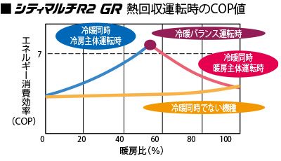 冷暖同時運転比率アップでさらなる省エネ効果