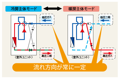 2管式で快適性を損なわない運転が可能