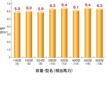 高APF2015（通年エネルギー消費効率）を達成