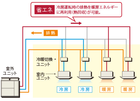 日立の新技術により、高い省エネ性を発揮
