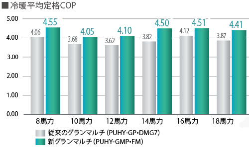 節約時代をリードする省エネ性を実現