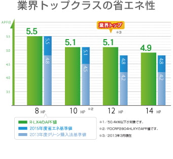 高APF（通年エネルギー消費効率）