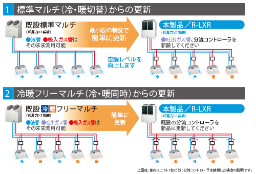 優れた更新経済性