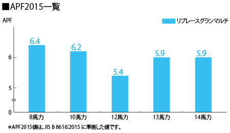 高APFにより省エネ化に貢献