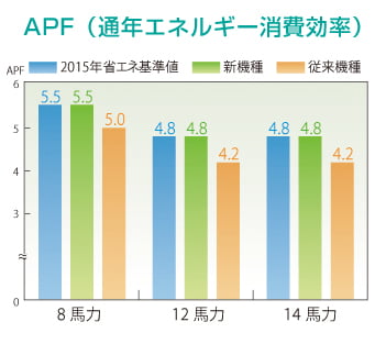 省エネ性能がさらに向上