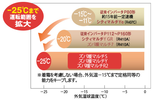 外気温-25℃まで対応