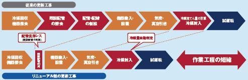既設配管利用により、工期短縮・コスト削減が可能