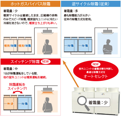 オートセレクト除霜