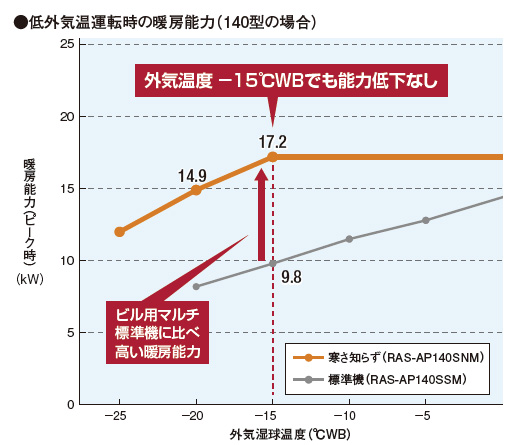 高暖房能力