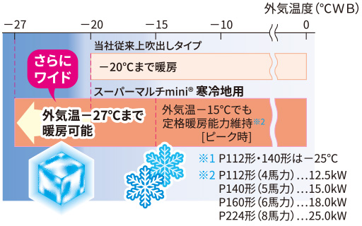 ワイドな暖房運転可能外気温度範囲