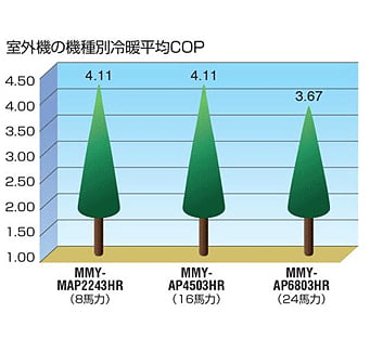 省エネ高効率