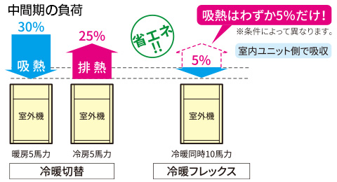 冷暖同時運転システム
