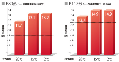 低外気温にも強い暖房能力