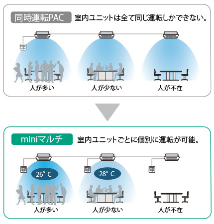 室内ユニットごとに個別設定・運転制御が可能