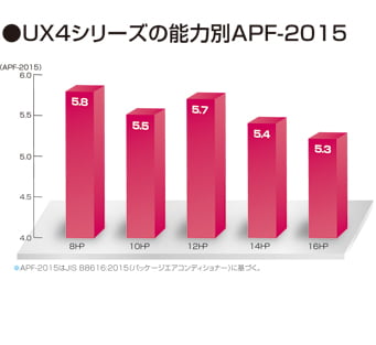 電力の消費を大幅低減させ、省エネ性を向上

