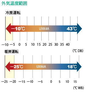 広範囲の温度帯に対応