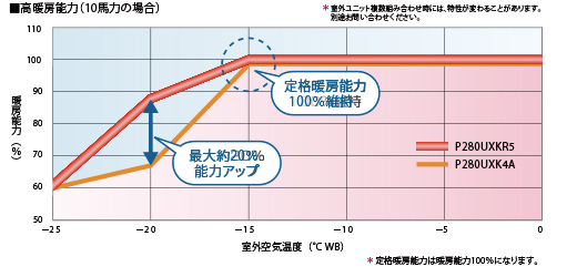 低温時の暖房能力向上