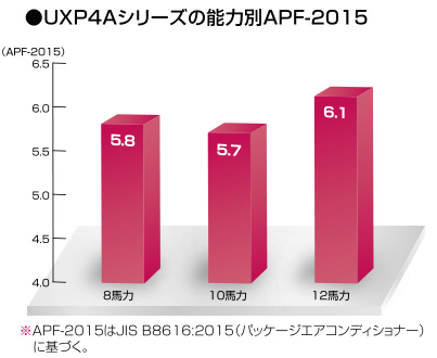 全機種2015年度省エネ基準値クリア