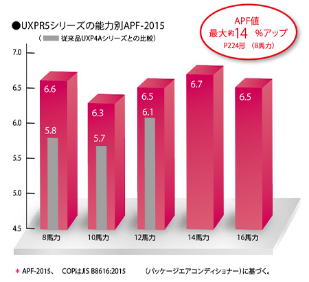 省エネ性能が大幅に向上、APFの向上も実現