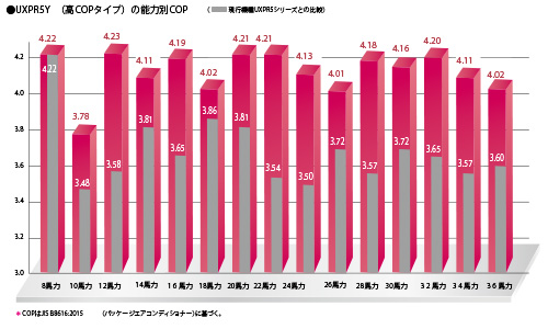 ZEB評価のポイントとなる空調設備