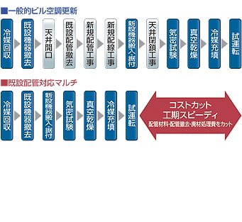 既設配管の再利用でコスト削減・工期短縮

