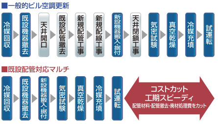 既設配管の再利用でコスト削減・工期短縮