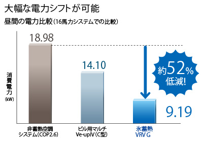 大幅な電力シフトが可能