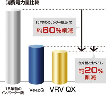 15年前のインバーター機からの更新でも、消費電力を約60％削減