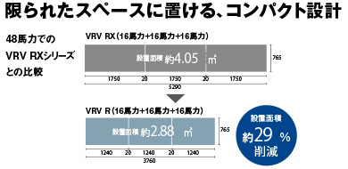限られたスペースに置けるコンパクト設計
