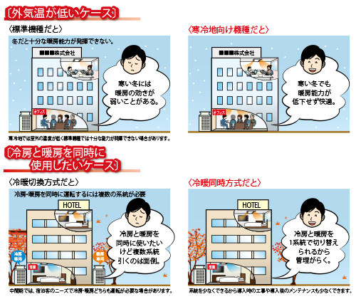 寒冷地でも冷暖同時形が使用可能