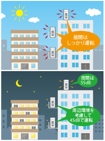 3段階の低騒音設定で騒音対策に貢献