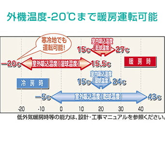 外気温度-20度（湿球温度）まで暖房運転が可能