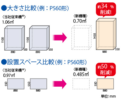 熱源ユニットのコンパクト化